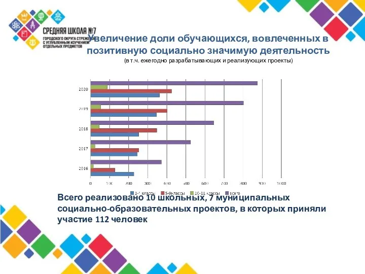 Увеличение доли обучающихся, вовлеченных в позитивную социально значимую деятельность (в т.ч.