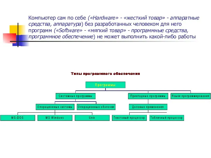 Компьютер сам по себе («Hardware» - «жесткий товар» - аппаратные средства,