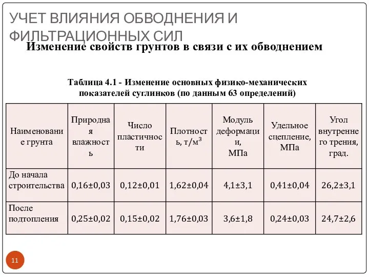 Изменение свойств грунтов в связи с их обводнением Таблица 4.1 -