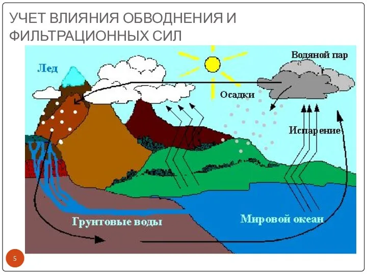 УЧЕТ ВЛИЯНИЯ ОБВОДНЕНИЯ И ФИЛЬТРАЦИОННЫХ СИЛ