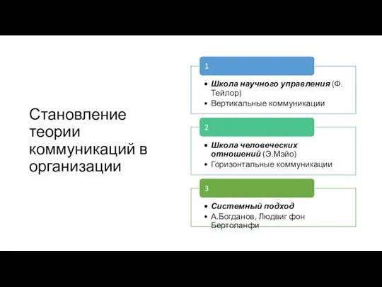 Становление теории коммуникаций в организации С 1970- х г.г. новый подход стал применяться в теории коммуникаций