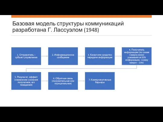 Базовая модель структуры коммуникаций разработана Г. Лассуэлом (1948)