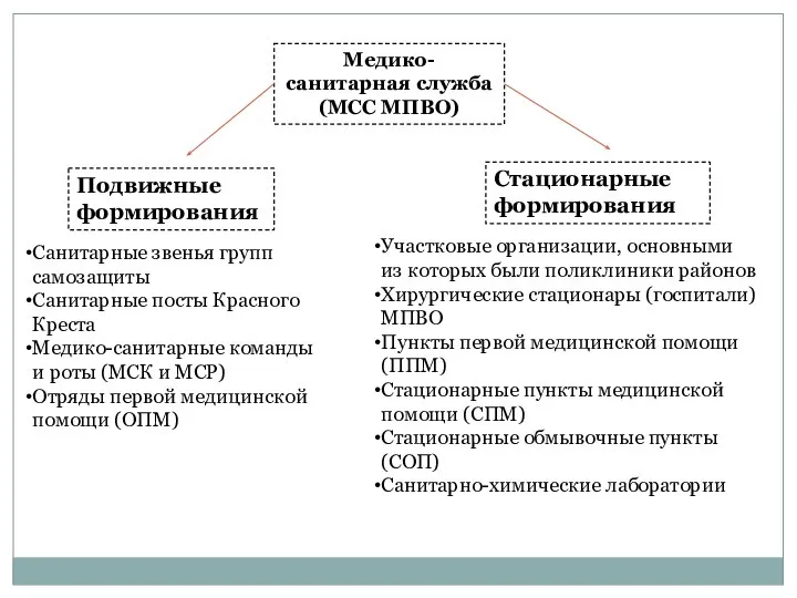 Медико-санитарная служба (МСС МПВО) Подвижные формирования Стационарные формирования Санитарные звенья групп