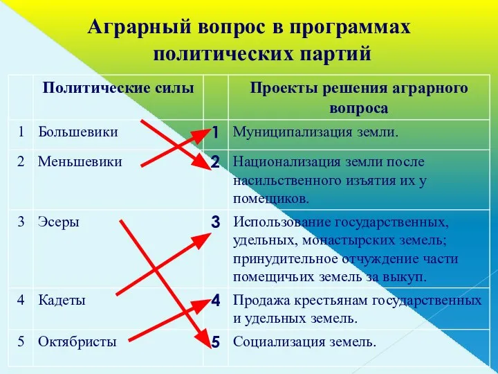 Аграрный вопрос в программах политических партий