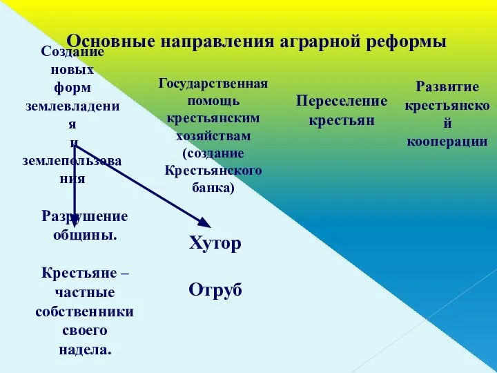 Основные направления аграрной реформы Разрушение общины. Крестьяне – частные собственники своего надела. Хутор Отруб