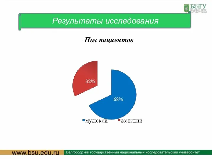 Результаты исследования Пол пациентов