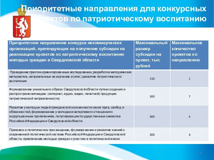 Приоритетные направления для конкурсных проектов по патриотическому воспитанию