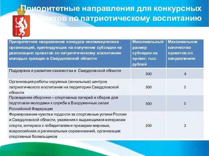 Приоритетные направления для конкурсных проектов по патриотическому воспитанию