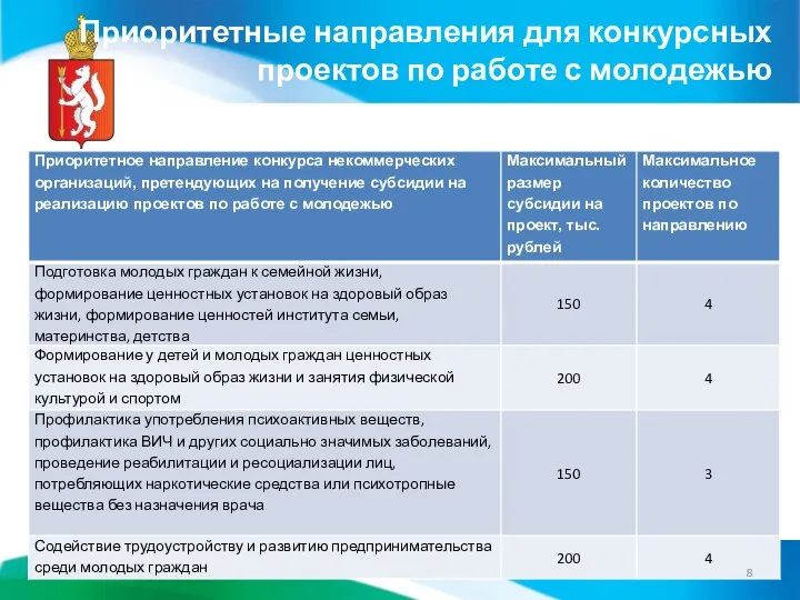 Приоритетные направления для конкурсных проектов по работе с молодежью