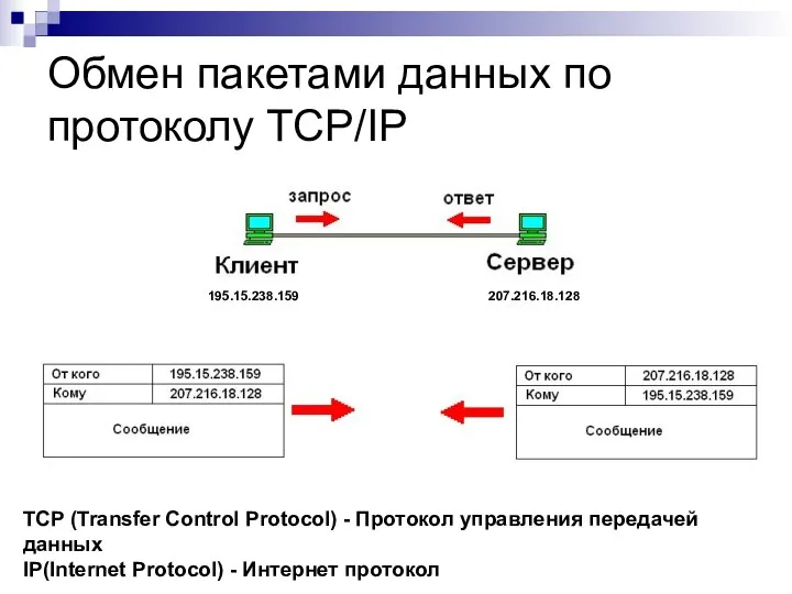 Обмен пакетами данных по протоколу TCP/IP 195.15.238.159 207.216.18.128 TCP (Transfer Control