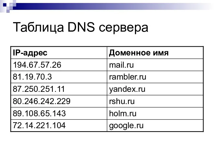Таблица DNS сервера
