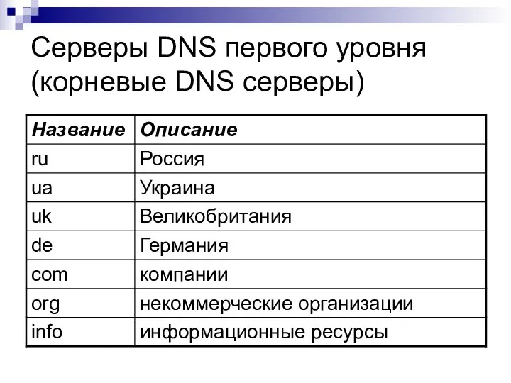 Серверы DNS первого уровня (корневые DNS серверы)