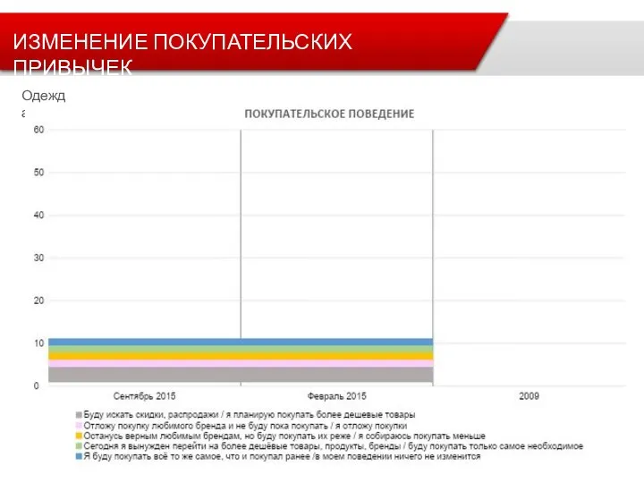 ИЗМЕНЕНИЕ ПОКУПАТЕЛЬСКИХ ПРИВЫЧЕК Одежда