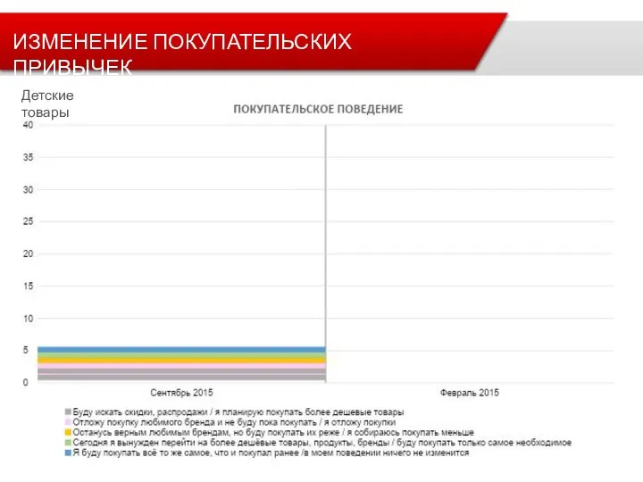 ИЗМЕНЕНИЕ ПОКУПАТЕЛЬСКИХ ПРИВЫЧЕК Детские товары