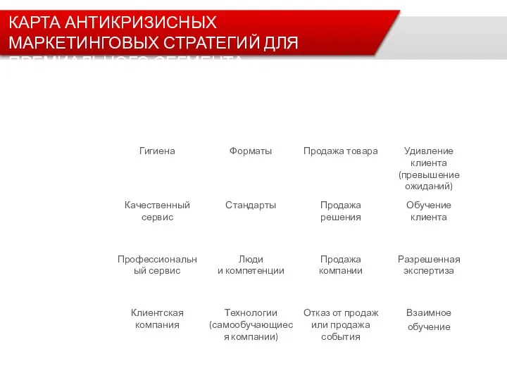 КАРТА АНТИКРИЗИСНЫХ МАРКЕТИНГОВЫХ СТРАТЕГИЙ ДЛЯ ПРЕМИАЛЬНОГО СЕГМЕНТА