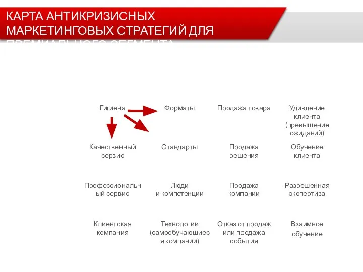 КАРТА АНТИКРИЗИСНЫХ МАРКЕТИНГОВЫХ СТРАТЕГИЙ ДЛЯ ПРЕМИАЛЬНОГО СЕГМЕНТА