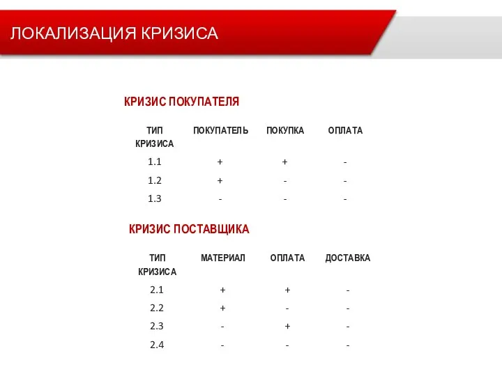 КРИЗИС ПОКУПАТЕЛЯ КРИЗИС ПОСТАВЩИКА ЛОКАЛИЗАЦИЯ КРИЗИСА