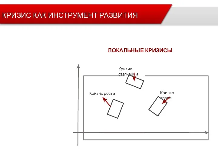 Кризис роста Кризис стагнации Кризис спада ЛОКАЛЬНЫЕ КРИЗИСЫ КРИЗИС КАК ИНСТРУМЕНТ РАЗВИТИЯ