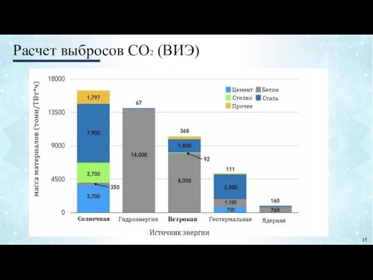 Расчет выбросов СО2 (ВИЭ) 15 Ветровая