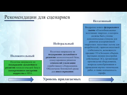 17 Рекомендации для сценариев Негативный Нейтральный Положительный Политика направлена на поддержание