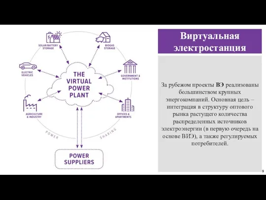 Виртуальная электростанция За рубежом проекты ВЭ реализованы большинством крупных энергокомпаний. Основная