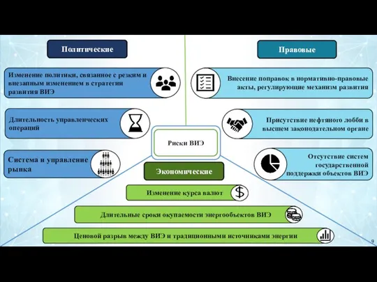 Политические Отсутствие систем государственной поддержки объектов ВИЭ Правовые Система и управление