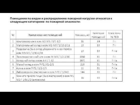 Помещения по видам и распределению пожарной нагрузки относятся к следующим категориям по пожарной опасности: