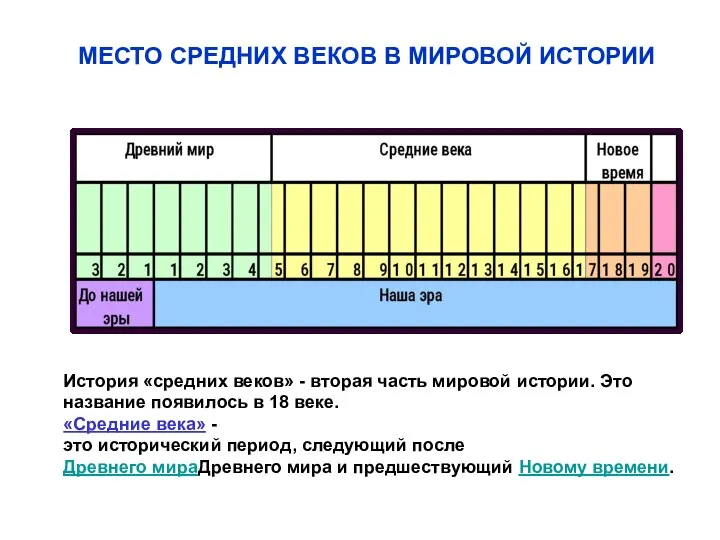 МЕСТО СРЕДНИХ ВЕКОВ В МИРОВОЙ ИСТОРИИ История «средних веков» - вторая