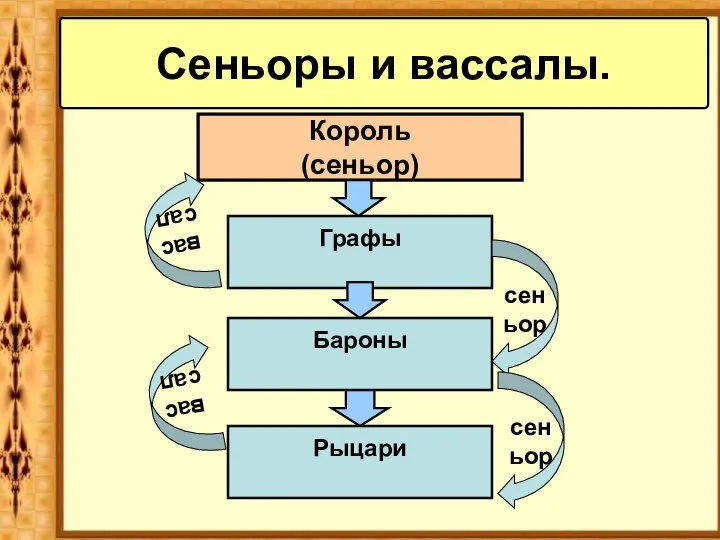 Сеньоры и вассалы. Король (сеньор) Графы Бароны вассал сеньор Рыцари сеньор вассал