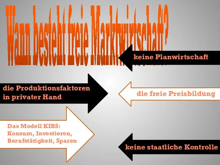 Wann besteht freie Marktwirtschaft? die Produktionsfaktoren in privater Hand keine Planwirtschaft