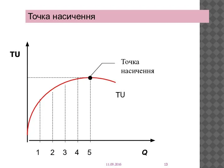 1 2 3 4 5 Q ТU ТU Точка насичення 11.09.2016