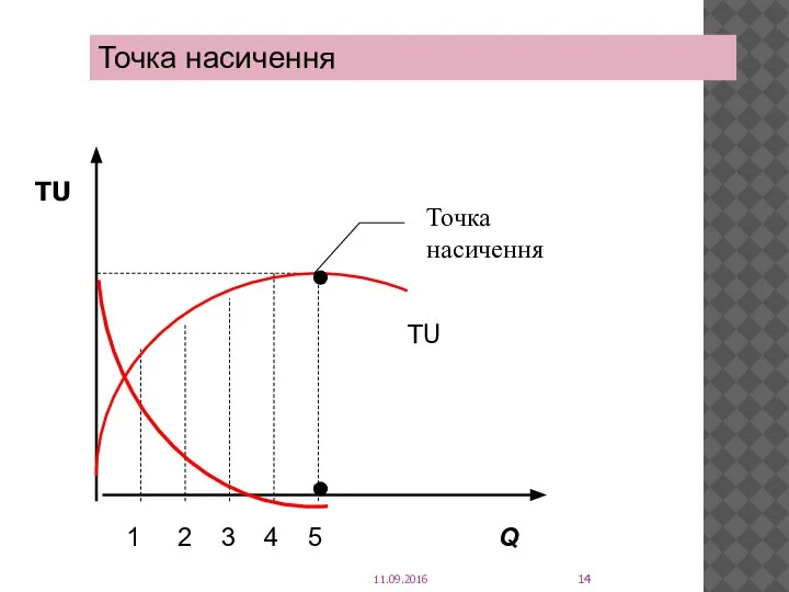 1 2 3 4 5 Q ТU ТU Точка насичення 11.09.2016