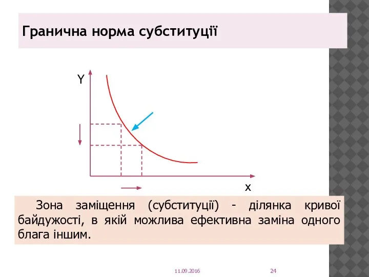 Гранична норма субституції 11.09.2016 x Зона заміщення (субституції) - ділянка кривої