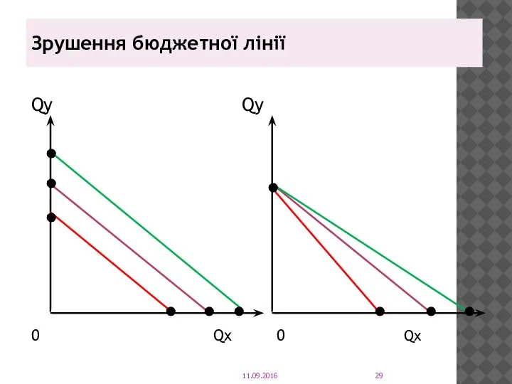 Зрушення бюджетної лінії Qy Qy 0 Qx 0 Qx 11.09.2016