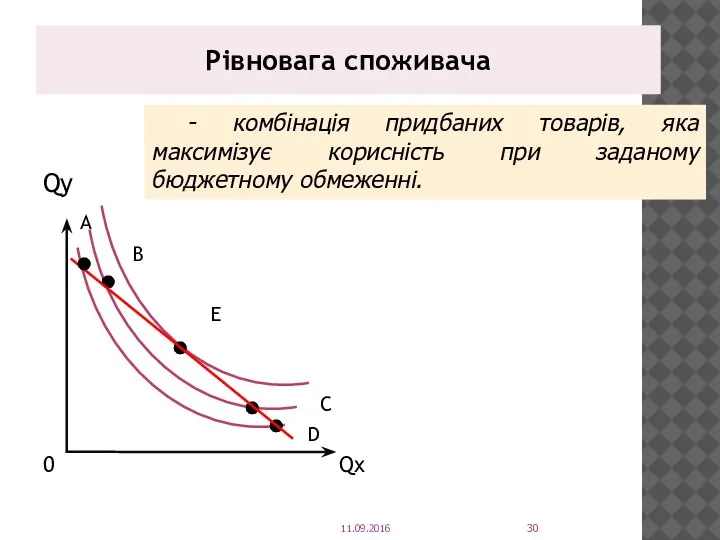 Рівновага споживача Qy A B E C D 0 Qx 11.09.2016