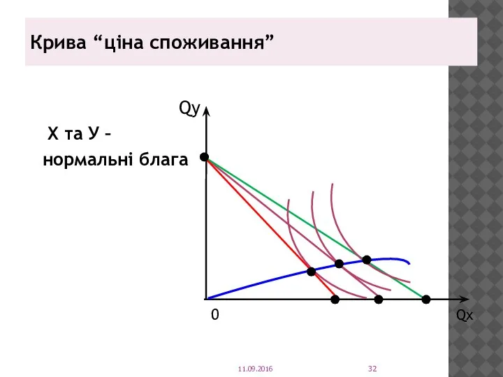 Крива “ціна споживання” Qy Х та У – нормальні блага 0 Qx 11.09.2016