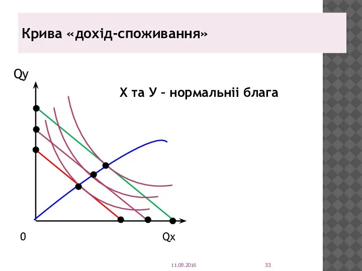 Крива «дохід-споживання» Qy Х та У – нормальніі блага 0 Qx 11.09.2016