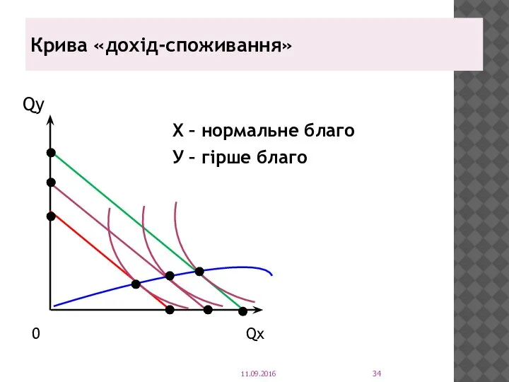 Крива «дохід-споживання» Qy Х – нормальне благо У – гірше благо 0 Qx 11.09.2016