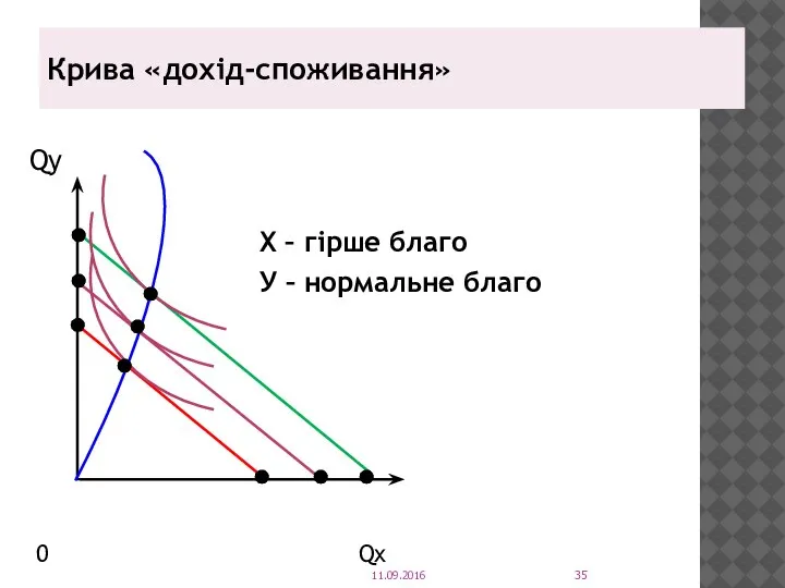 Крива «дохід-споживання» Qy Х – гірше благо У – нормальне благо 0 Qx 11.09.2016