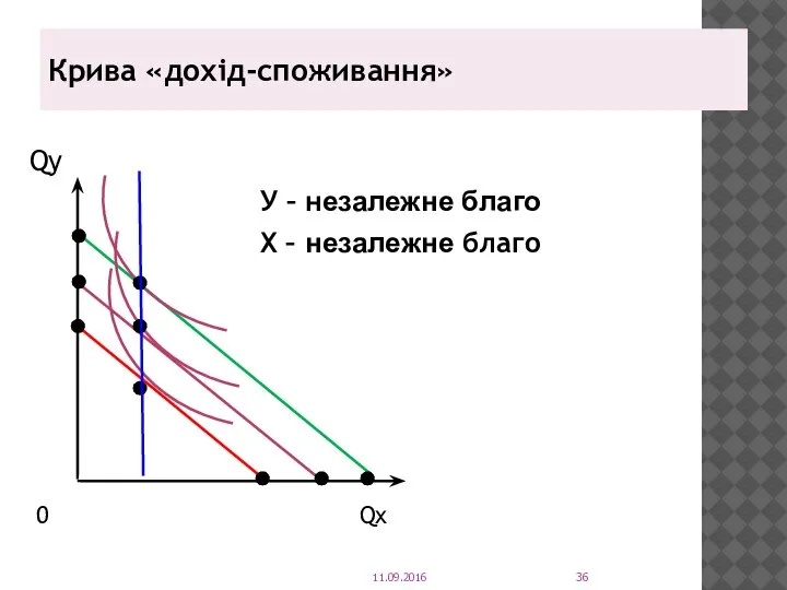 Крива «дохід-споживання» Qy У – незалежне благо Х – незалежне благо 0 Qx 11.09.2016