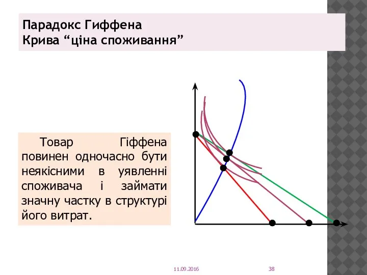Парадокс Гиффена Крива “ціна споживання” 11.09.2016 Товар Гіффена повинен одночасно бути