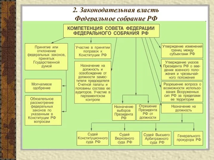 2. Законодательная власть Федеральное собрание РФ