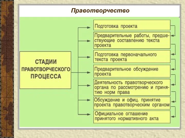 Правотворчество