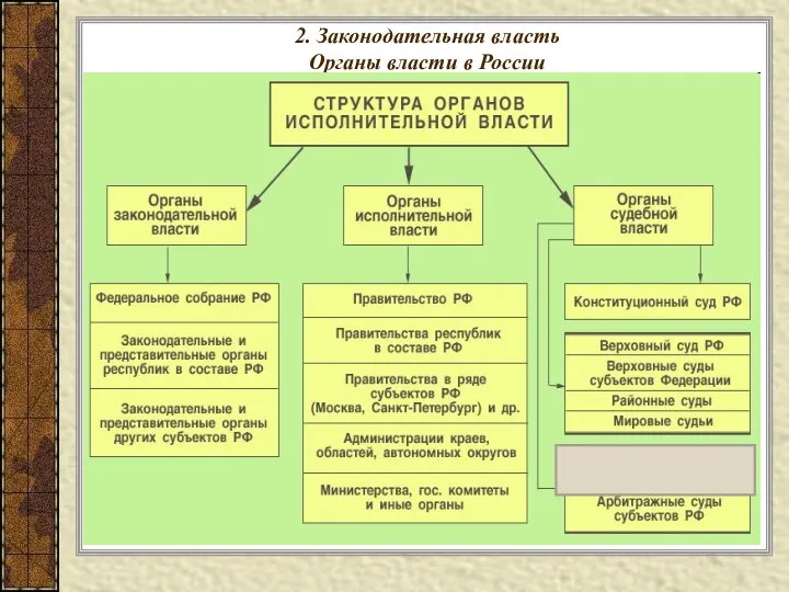 2. Законодательная власть Органы власти в России