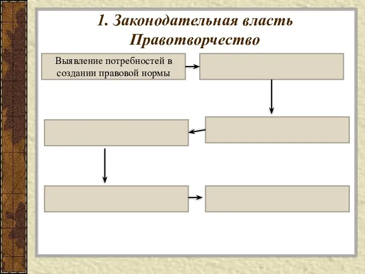 Выявление потребностей в создании правовой нормы 1. Законодательная власть Правотворчество