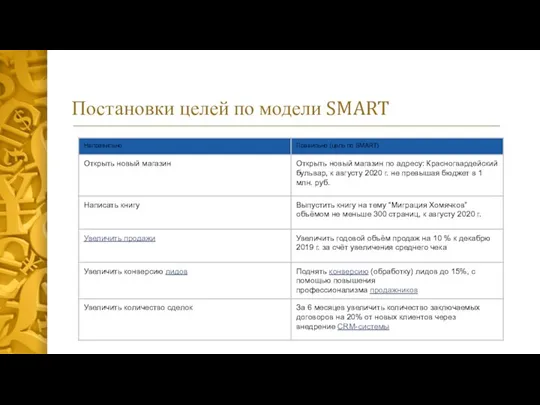 Постановки целей по модели SMART