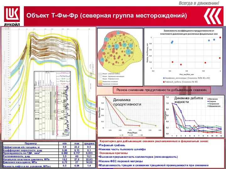 Резкое снижение продуктивности добывающих скважин. Объект Т-Фм-Фр (северная группа месторождений) Динамика