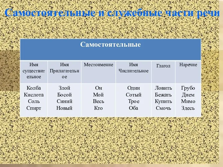 Самостоятельные и служебные части речи