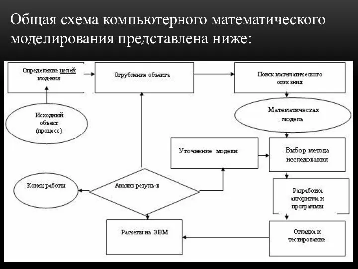 Общая схема компьютерного математического моделирования представлена ниже: