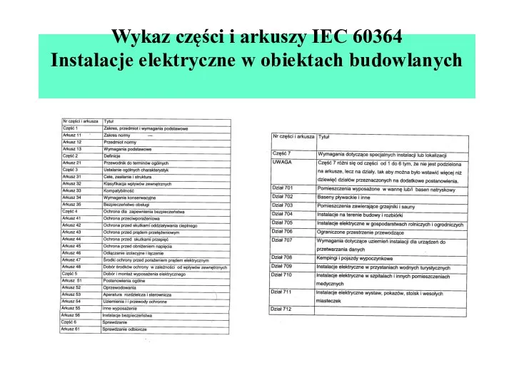 Wykaz części i arkuszy IEC 60364 Instalacje elektryczne w obiektach budowlanych